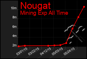 Total Graph of Nougat