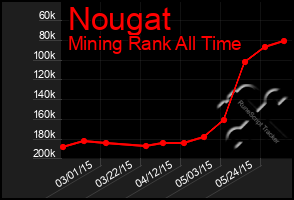 Total Graph of Nougat