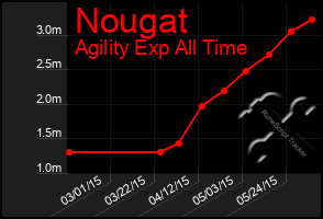 Total Graph of Nougat