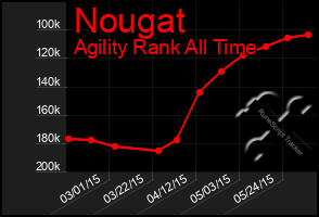 Total Graph of Nougat