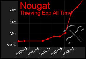 Total Graph of Nougat