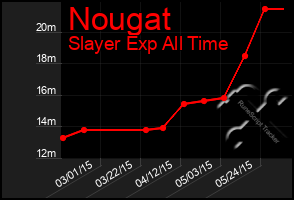 Total Graph of Nougat