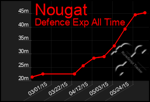 Total Graph of Nougat