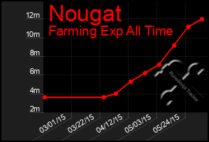 Total Graph of Nougat