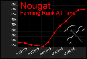 Total Graph of Nougat