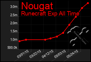 Total Graph of Nougat