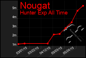 Total Graph of Nougat