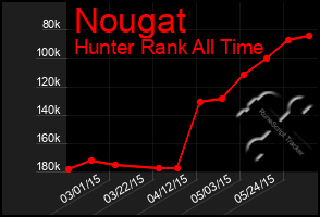 Total Graph of Nougat