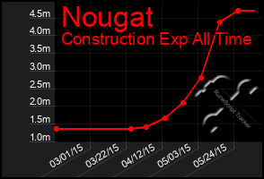 Total Graph of Nougat