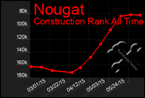 Total Graph of Nougat