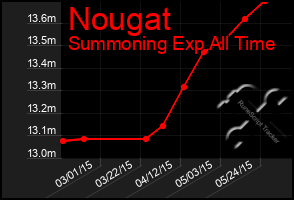 Total Graph of Nougat