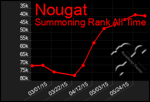 Total Graph of Nougat