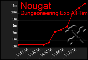 Total Graph of Nougat