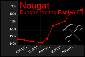 Total Graph of Nougat