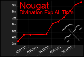 Total Graph of Nougat