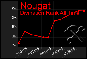 Total Graph of Nougat