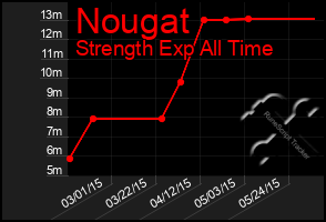 Total Graph of Nougat