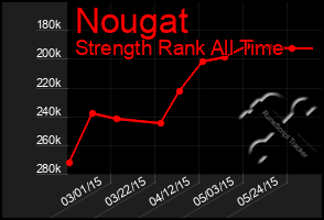 Total Graph of Nougat