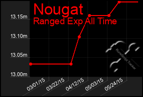 Total Graph of Nougat