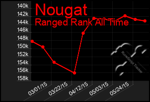 Total Graph of Nougat