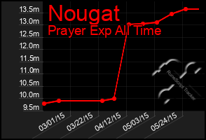 Total Graph of Nougat