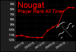 Total Graph of Nougat