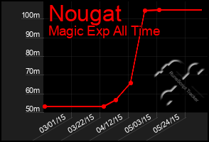 Total Graph of Nougat