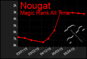 Total Graph of Nougat