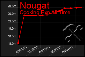 Total Graph of Nougat