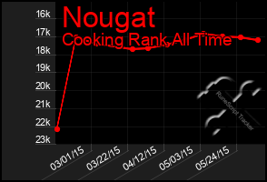 Total Graph of Nougat