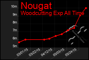 Total Graph of Nougat