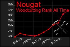 Total Graph of Nougat