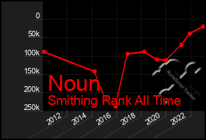 Total Graph of Noun