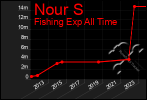 Total Graph of Nour S