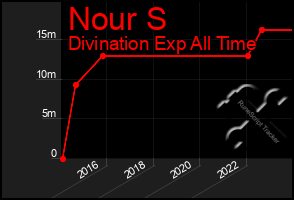 Total Graph of Nour S