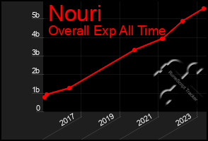 Total Graph of Nouri