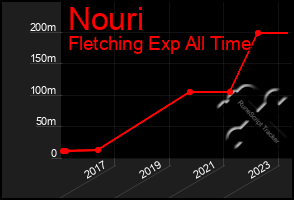 Total Graph of Nouri