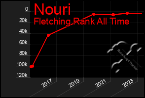 Total Graph of Nouri