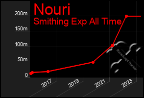 Total Graph of Nouri