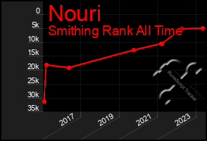 Total Graph of Nouri