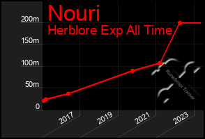 Total Graph of Nouri