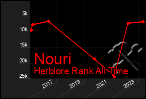 Total Graph of Nouri