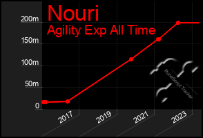 Total Graph of Nouri