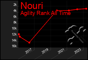 Total Graph of Nouri