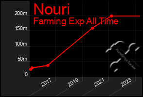 Total Graph of Nouri