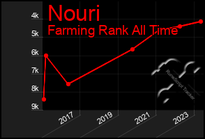 Total Graph of Nouri