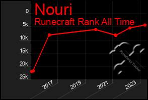 Total Graph of Nouri