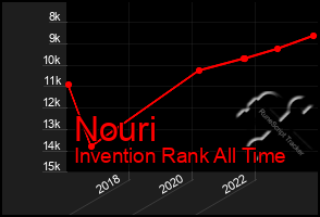 Total Graph of Nouri