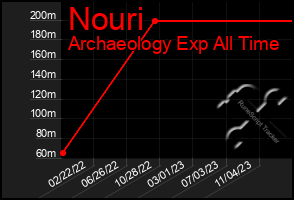 Total Graph of Nouri