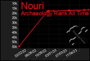 Total Graph of Nouri